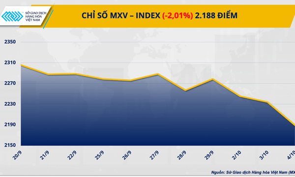 Chỉ số hàng hóa MXV-Index 'rơi thẳng' xuống đáy 3 tháng