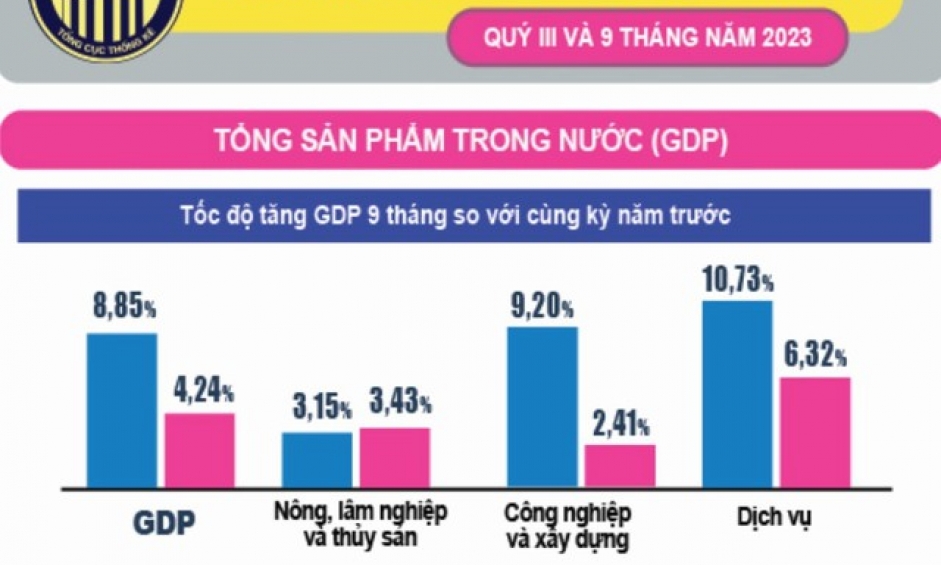 Tăng trưởng GDP quý III "vượt mong đợi trong bối cảnh rất khó khăn"