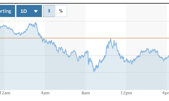 Tỷ giá USD hôm nay (5-10): Đồng USD giảm, trượt khỏi mốc 107