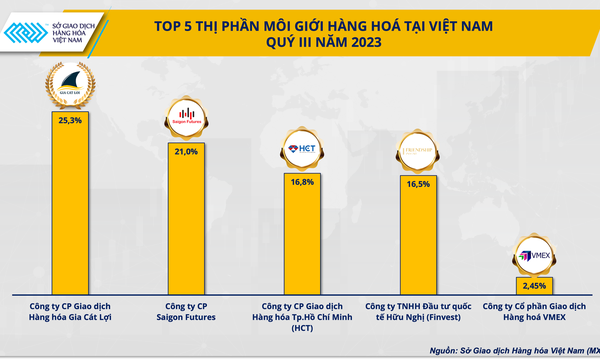 Sôi động cuộc đua vào top 5 thị phần môi giới hàng hóa