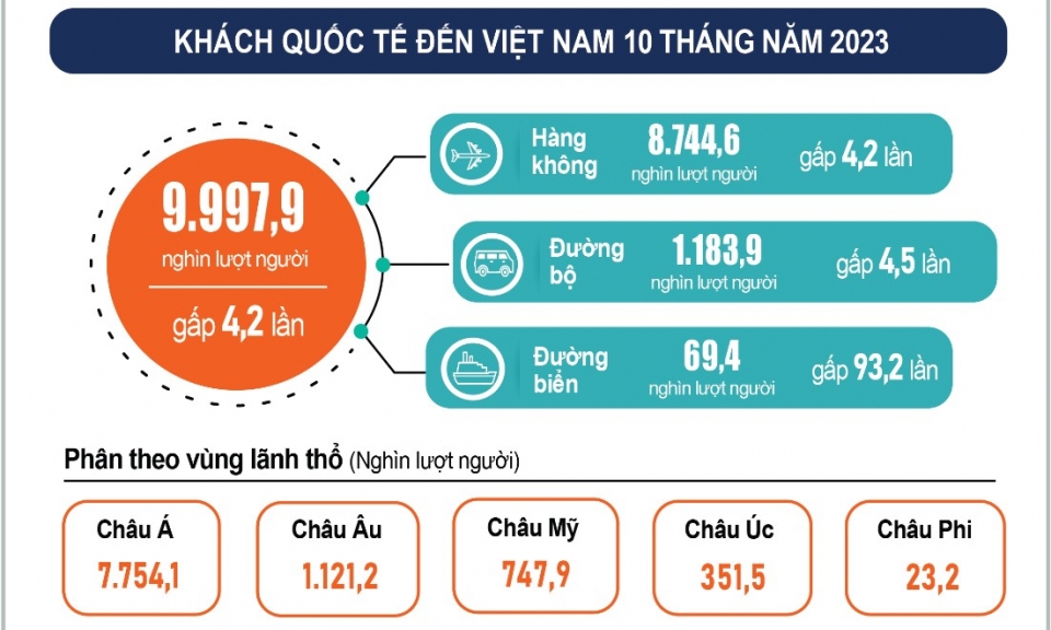 Tháng thứ 4 liên tiếp Việt Nam đón hơn 1 triệu khách quốc tế