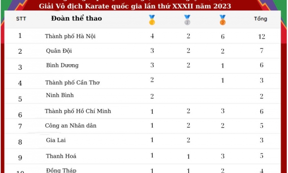 gia 2023: Hà Nội tiếp tục dẫn đầu, không giành thêm huy chương Lạng Sơn tụt thêm 4 bậc trên bảng xếp hạng