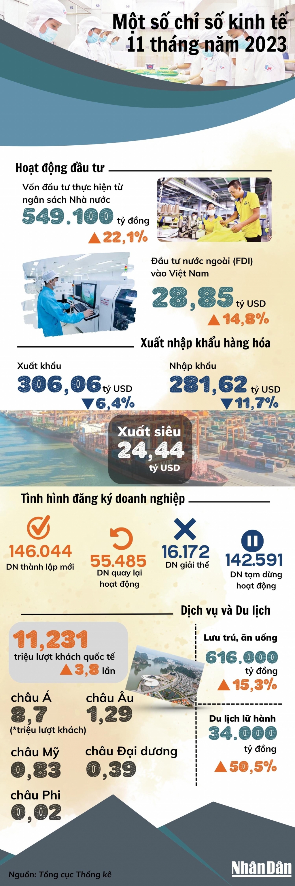 Thu hút vốn FDI: Điểm sáng kinh tế trong 11 tháng năm 2023 ảnh 1