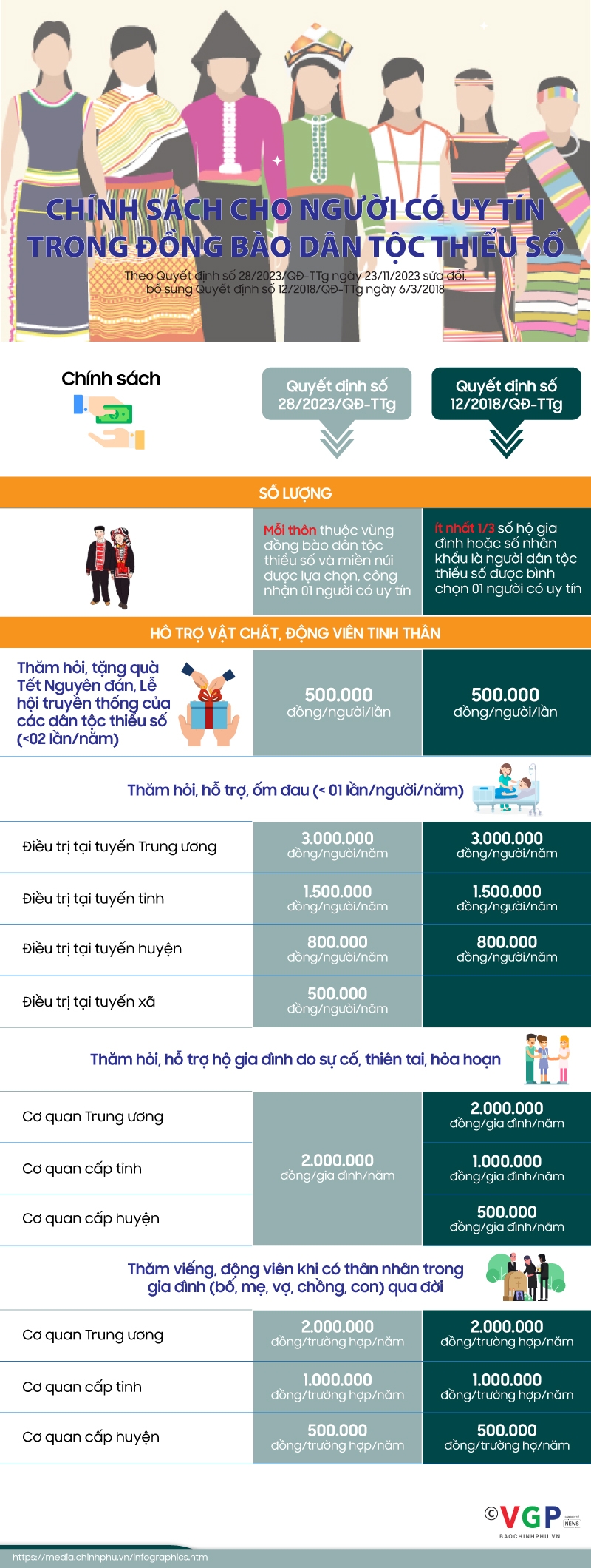 Infographics: Chính sách cho người có uy tín trong đồng bào dân tộc thiểu số- Ảnh 1.