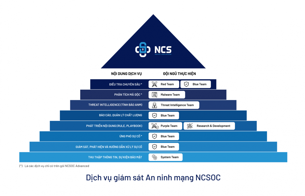 Dich-vu-NCSOC.png