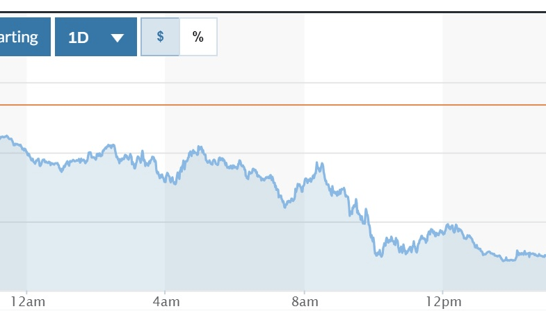 Tỷ giá USD hôm nay (25-11): Đồng USD bất ngờ quay đầu giảm