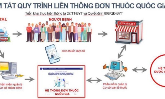 Yêu cầu Bộ Y tế báo cáo việc thực hiện liên thông đơn thuốc điện tử