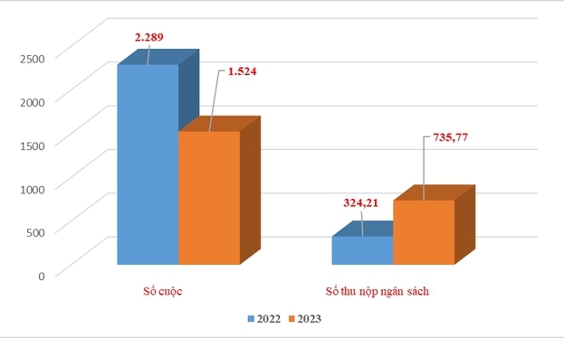 Thu ngân sách từ kiểm tra sau thông quan tăng gần 127%