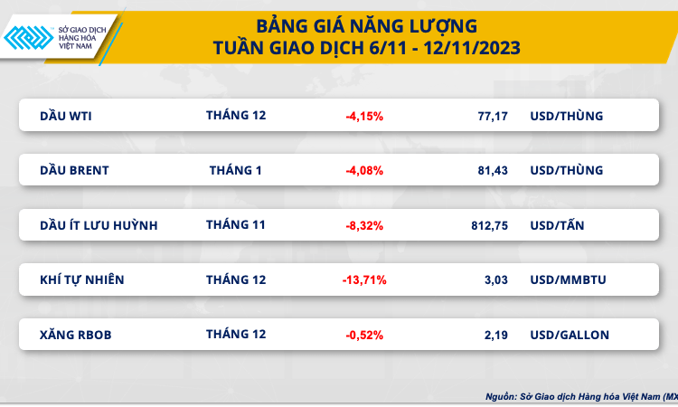 Thị trường năng lượng ‘đỏ lửa’ kéo lùi chỉ số MXV-Index