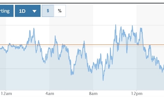 Tỷ giá USD hôm nay (11-11): Đồng USD hạ nhiệt phiên cuối tuần