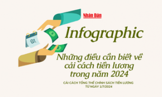 Những điều cần biết về cải cách tiền lương trong năm 2024