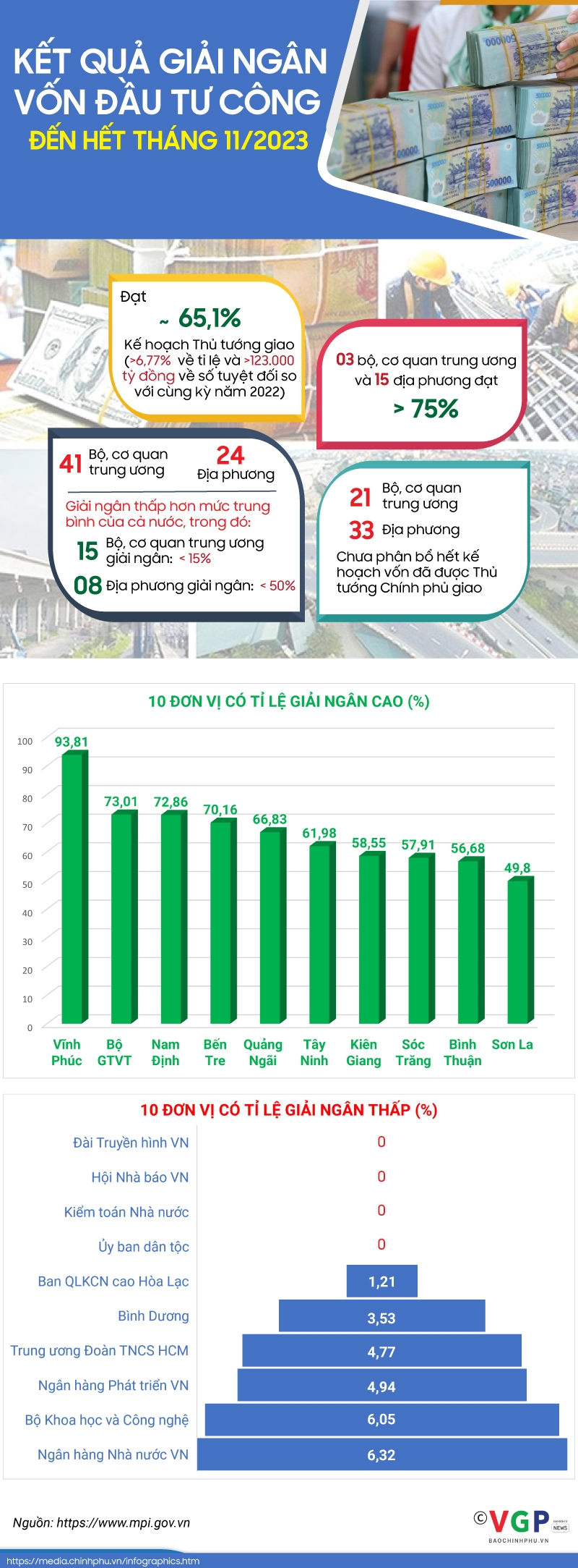 Infographics: Kết quả giải ngân vốn đầu tư công đến hết tháng 11 năm 2023- Ảnh 1.