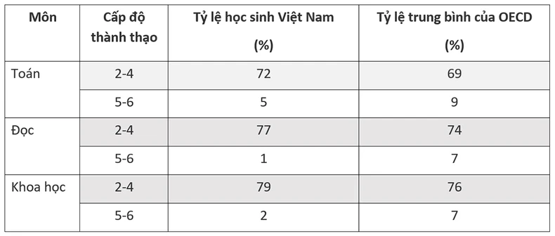 PISA lý giải xu hướng giảm điểm trong cuộc khảo sát năm 2022 ảnh 1