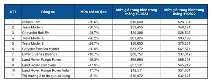 Top 10 mẫu xe đã qua sử dụng giảm giá nhiều nhất trong tháng 10/2023.