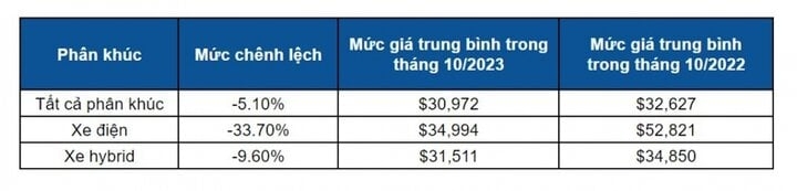 Mức độ giảm giá của thị trường ô tô đã qua sử dụng theo từng phân khúc.