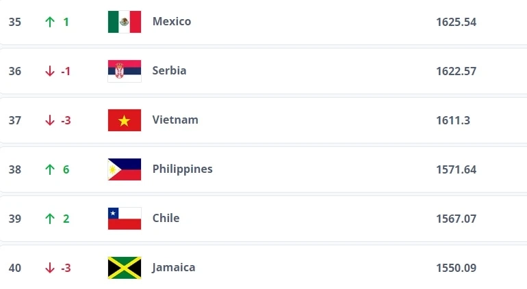 Thứ hạng đội tuyển nữ Việt Nam trong quý IV năm 2023. (Ảnh: FIFA)