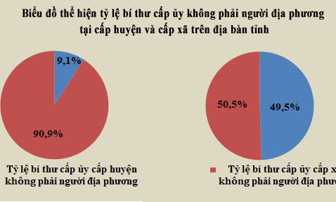 Thực hiện chủ trương bí thư cấp ủy không phải người địa phương: Tạo động lực phát triển từ công tác cán