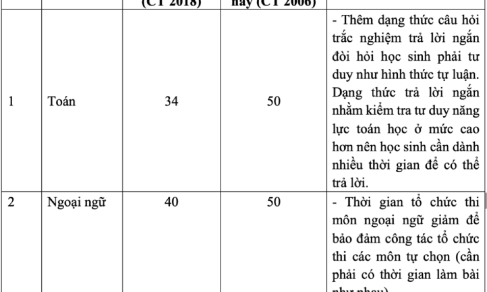 Đề minh hoạ các môn thi tốt nghiệp THPT 2025