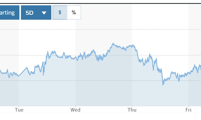 Tỷ giá USD hôm nay (10-12): Đồng USD lấy lại đà tăng tuần, tiệm cận mốc 104