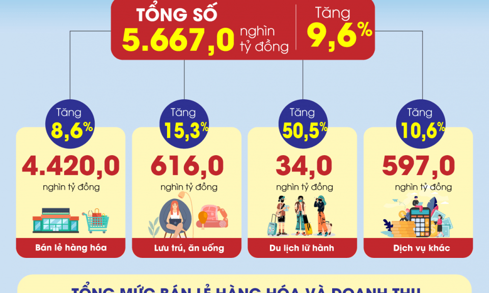 Tổng mức bán lẻ hàng hóa và doanh thu dịch vụ tiêu dùng tăng 9,6% trong 11 tháng của năm 2023