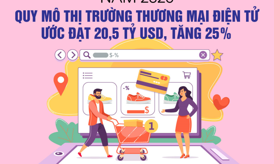 Quy mô thị trường thương mại điện tử ước đạt 20,5 tỷ USD, tăng 25%