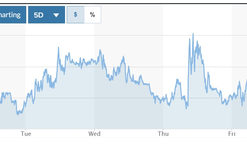 Tỷ giá USD hôm nay (14-1): Đồng USD chưa thể vượt qua mốc 102,5