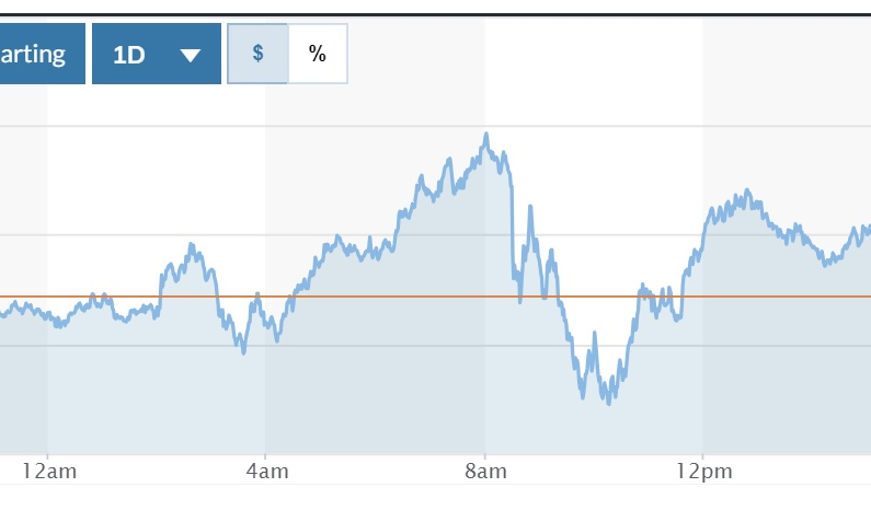 Tỷ giá USD hôm nay (13-1): Đồng USD tăng giá sau dữ liệu lạm phát Mỹ