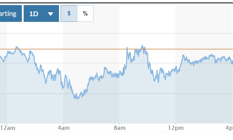 Tỷ giá USD hôm nay (5-1): Đồng USD trồi sụt quanh mốc 102,5