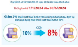 Một số thông tin liên quan việc giảm 2% thuế giá trị gia tăng từ đầu năm 2024