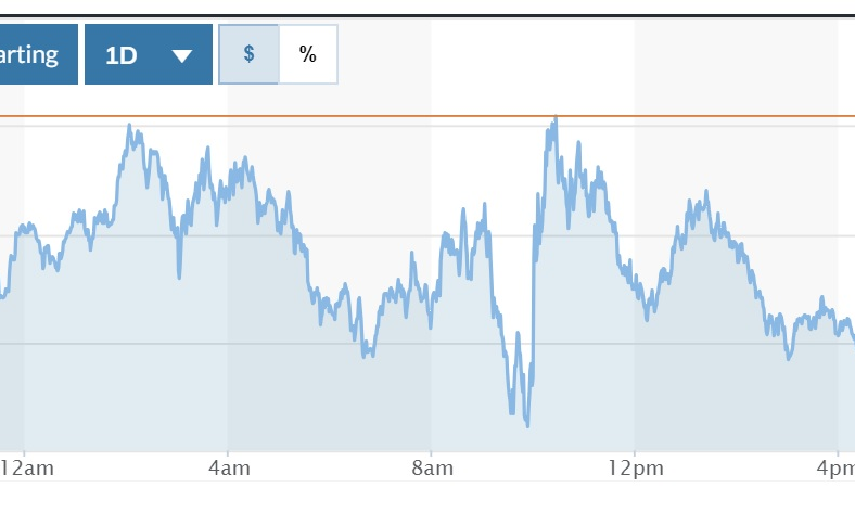 Tỷ giá USD hôm nay (31-1): Đồng USD biến động mạnh