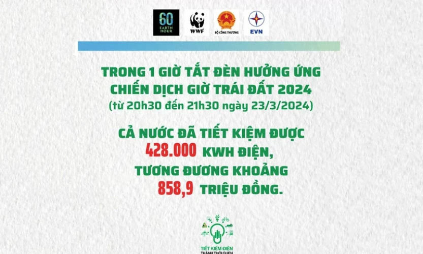 Tiết kiệm hơn 428 nghìn kW giờ điện trong 1 giờ hưởng ứng Chiến dịch Giờ Trái đất 2024