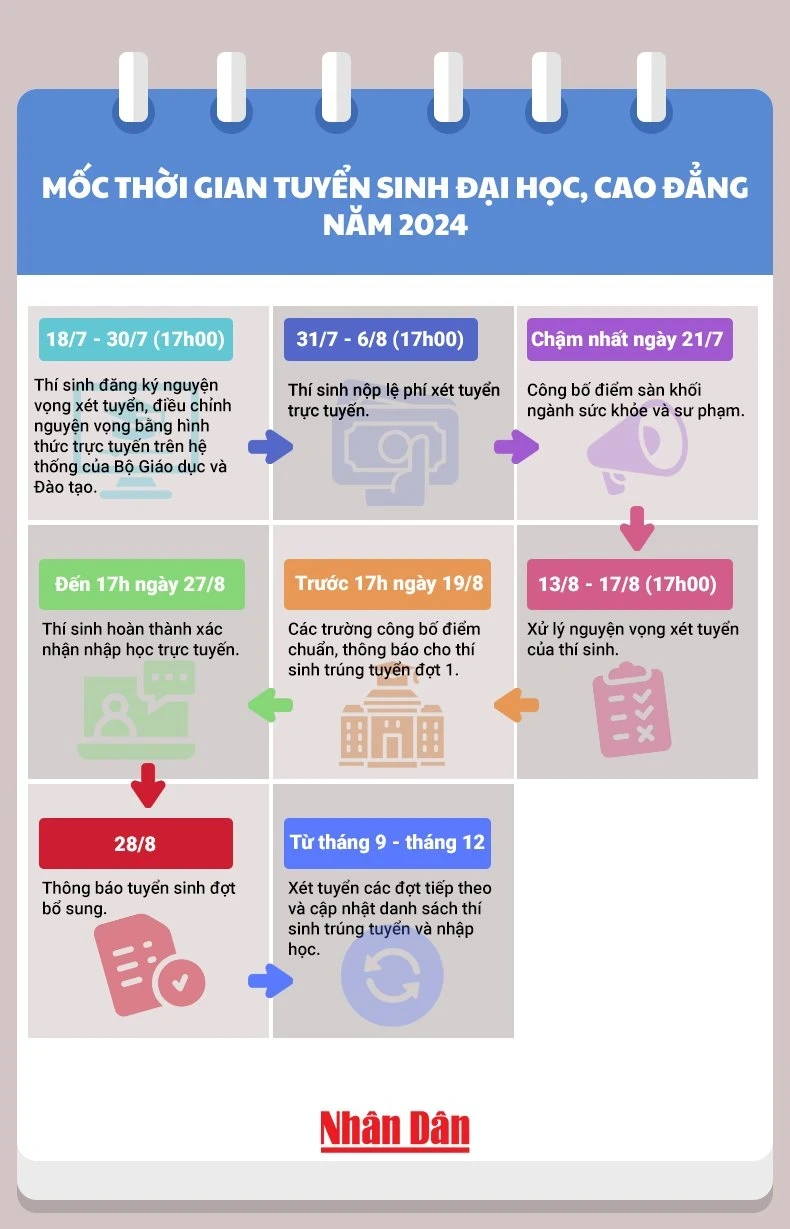 Mốc thời gian tuyển sinh đại học, cao đẳng năm 2024 thí sinh cần nhớ ảnh 1