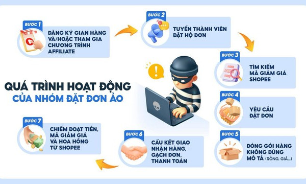 Thủ đoạn lừa đảo mới: Chiếm đoạt tài sản trên các sàn thương mại điện tử