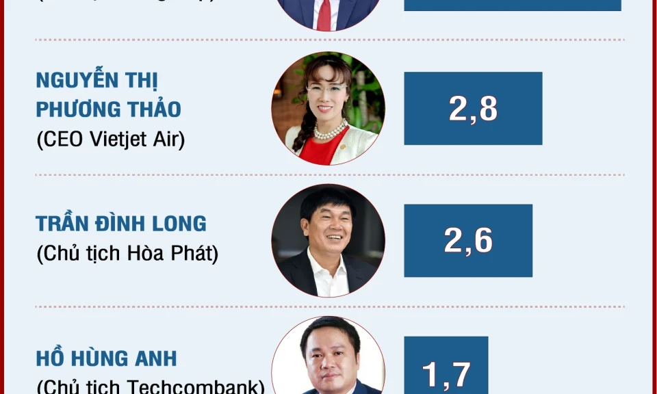 6 đại diện Việt Nam trong danh sách tỷ phú 2024 của Forbes