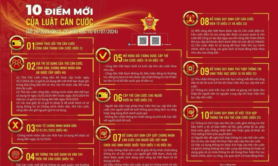 10 điểm mới của Luật Căn cước (Số 26/2023/QH15, có hiệu lực từ 01/07/2024)