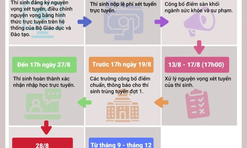 Mốc thời gian tuyển sinh đại học, cao đẳng năm 2024 thí sinh cần nhớ