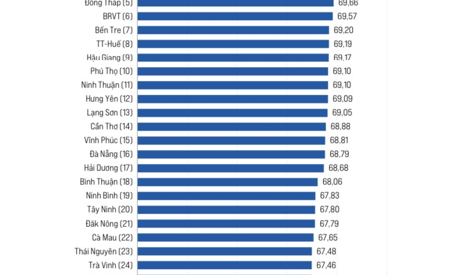 PCI 2023: Lạng Sơn xếp thứ 13/63 tỉnh, thành