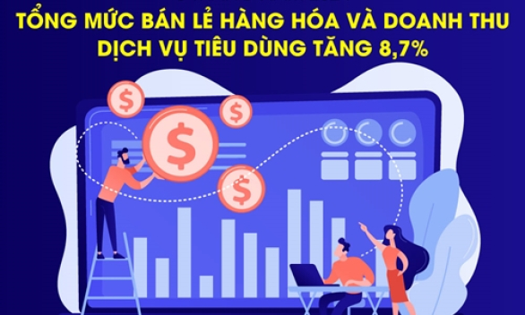 Tổng mức bán lẻ hàng hóa và doanh thu dịch vụ tiêu dùng tăng 8,7%