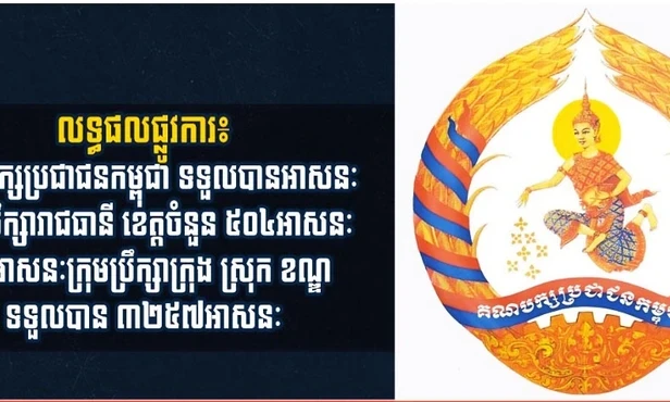 Đảng Nhân dân Campuchia chiến thắng trong cuộc bầu cử Hội đồng thủ đô, tỉnh, thành phố, quận, huyện nhiệm kỳ IV