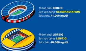 10 sân vận động tổ chức Vòng Chung kết EURO 2024