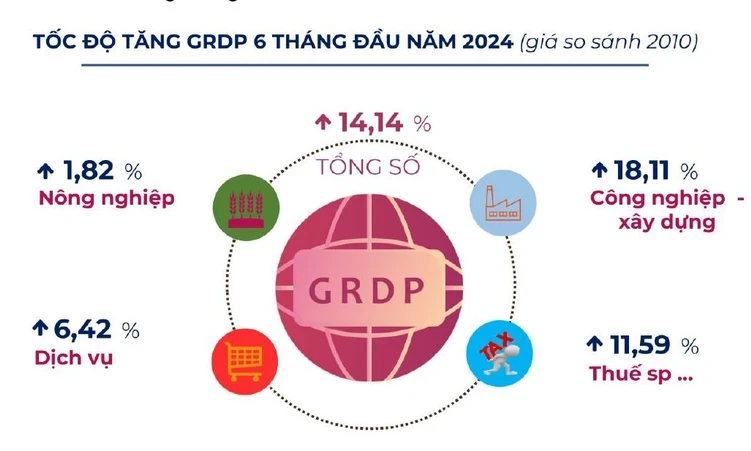 Bắc Giang dẫn đầu cả nước về tăng trưởng kinh tế 6 tháng đầu năm 2024