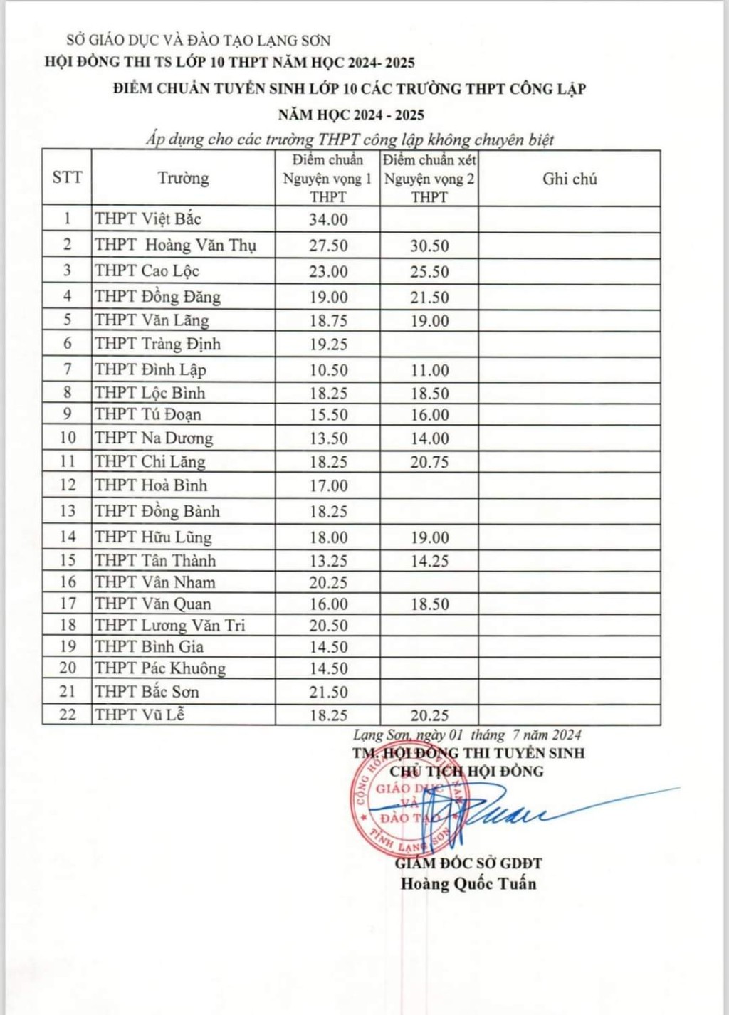 Bảng điểm chuẩn vào lớp 10 các trường THPT tỉnh Lạng Sơn năm học 2024 - 2025