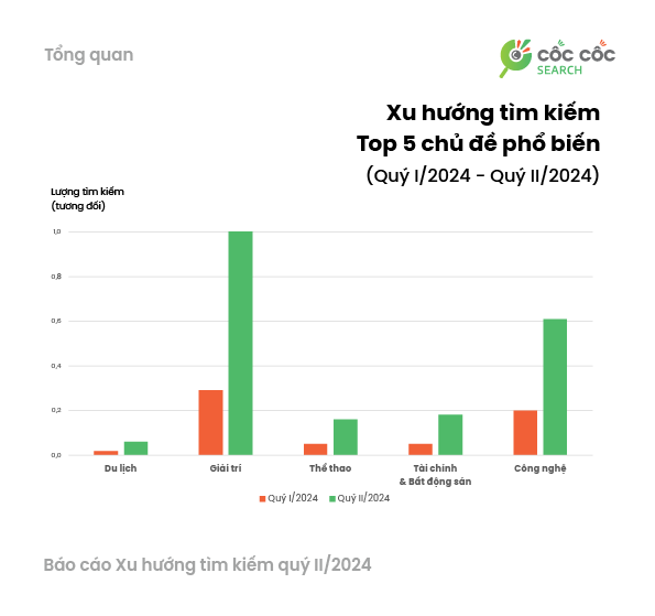 Báo cáo các chủ đề tìm kiếm phổ biến nhất. 