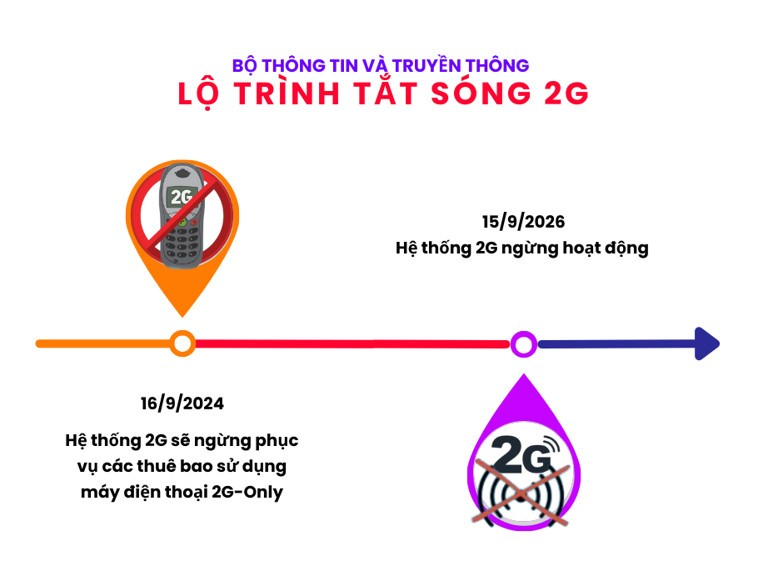 Hệ thống 2G ngừng hoạt động từ ngày 15-9-2026.