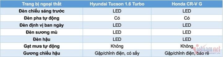 Bảng so sánh trang bị ngoại thất. (Ảnh: Chí Tâm)