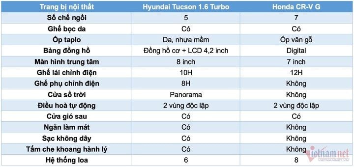 Bảng so sánh trang bị nội thất. (Ảnh: Chí Tâm)