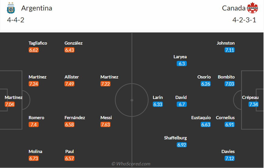 Đội hình dự kiến trận Argentina và Canada. Ảnh: Whoscored 