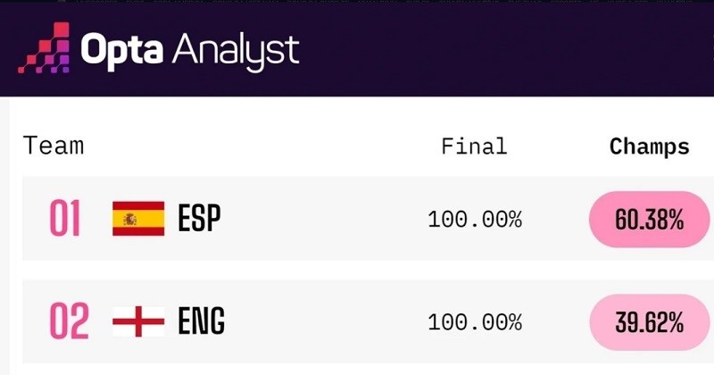  Tỷ lệ vô địch của Tây Ban Nha vượt trội so với Anh. Ảnh: Opta