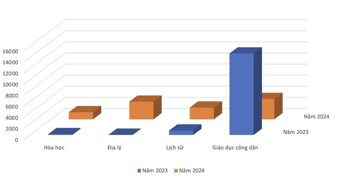 Số bài thi đạt điểm 10 năm 2023 rải ở nhiều môn, trong đó tăng mạnh ở môn Hóa học, Địa lý và Lịch sử.