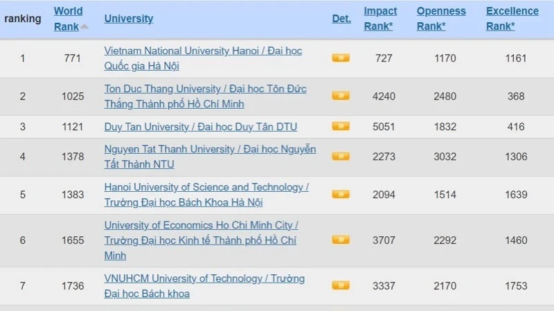 Các cơ sở giáo dục đại học của Việt Nam trong bảng xếp hạng Webometrics tháng 07/2024 (Nguồn: https://www.webometrics.info/en/Asia/Vietnam).